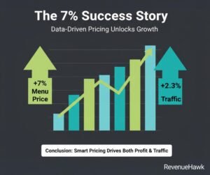 Data visualization showing a RevenueHawk case study where a 7% price increase led to higher traffic through better menu design.