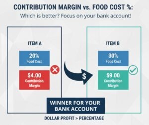 Comparison of food cost percentage versus contribution margin, showing why dollar profit matters more than percentages.