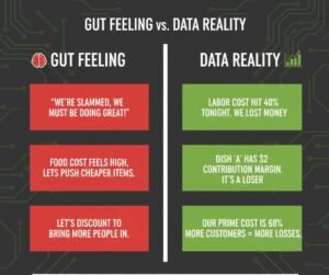 A split-screen comparison chart. One side shows 'Gut Feelings' with emotional quotes like 'We feel busy,' contrasted against 'Data Realities' showing specific KPIs like 'Prime Cost hit 68%.'