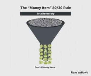 RevenueHawk visual representation of the 80/20 rule focusing on top 20 high-spend food items.