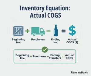 RevenueHawk flat design infographic showing the beginning inventory plus purchases minus ending inventory formula.